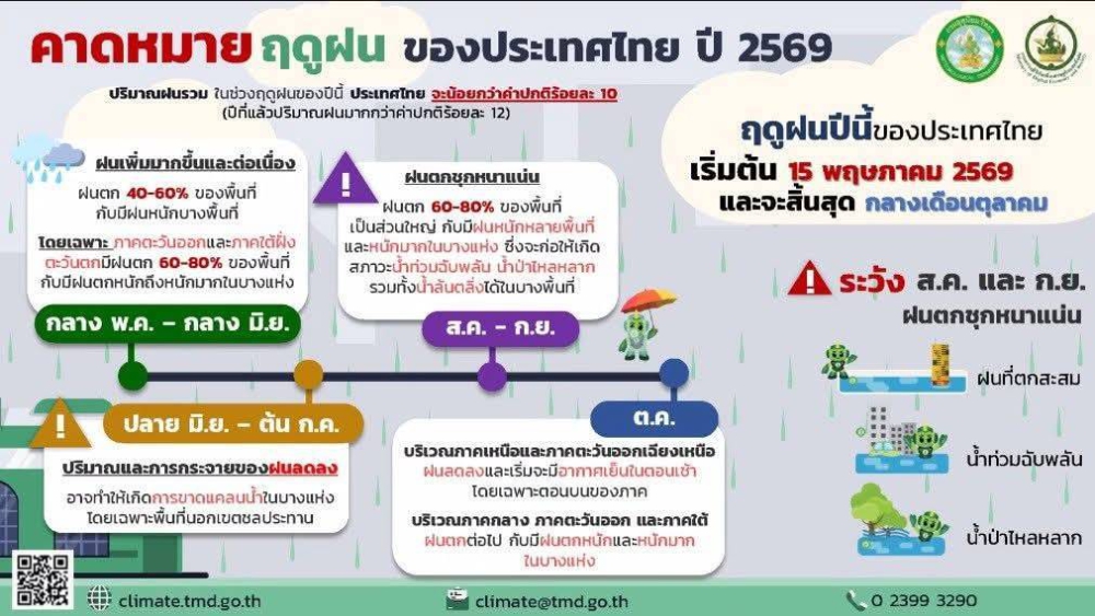 คาดหมายฤดูฝนของประเทศไทย ปี 2569