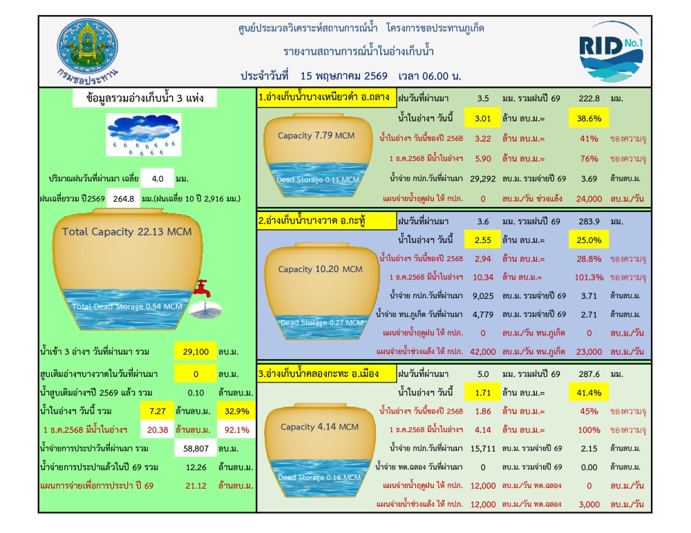 รายงานสถานการณ์น้ำ ประจำวันที่ 15 พฤษภาคม 2569