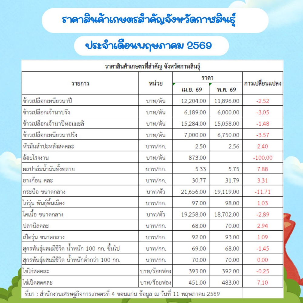 ราคาผลผลิตสินค้าเกษตรสำคัญจังหวัดกาฬสินธุ์
