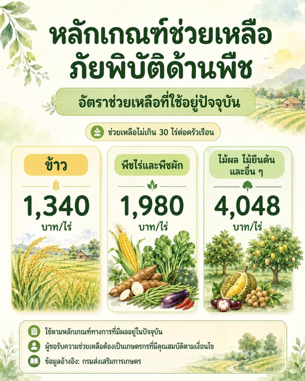 พืชเสียหายจากภัยพิบัติ