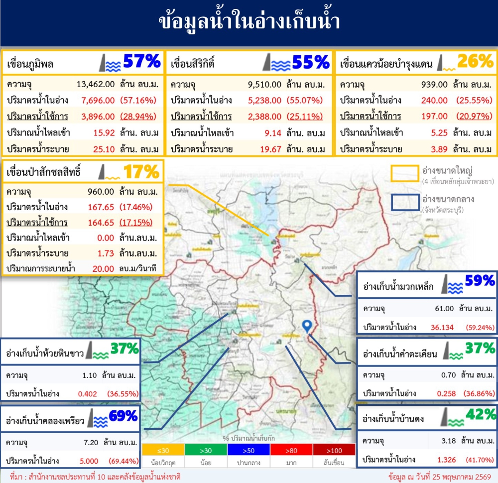 ข้อมูลน้ำในอ่างเก็บน้ำ ข้อมูล ณ วันที่ 25 พฤษภาคม 2569