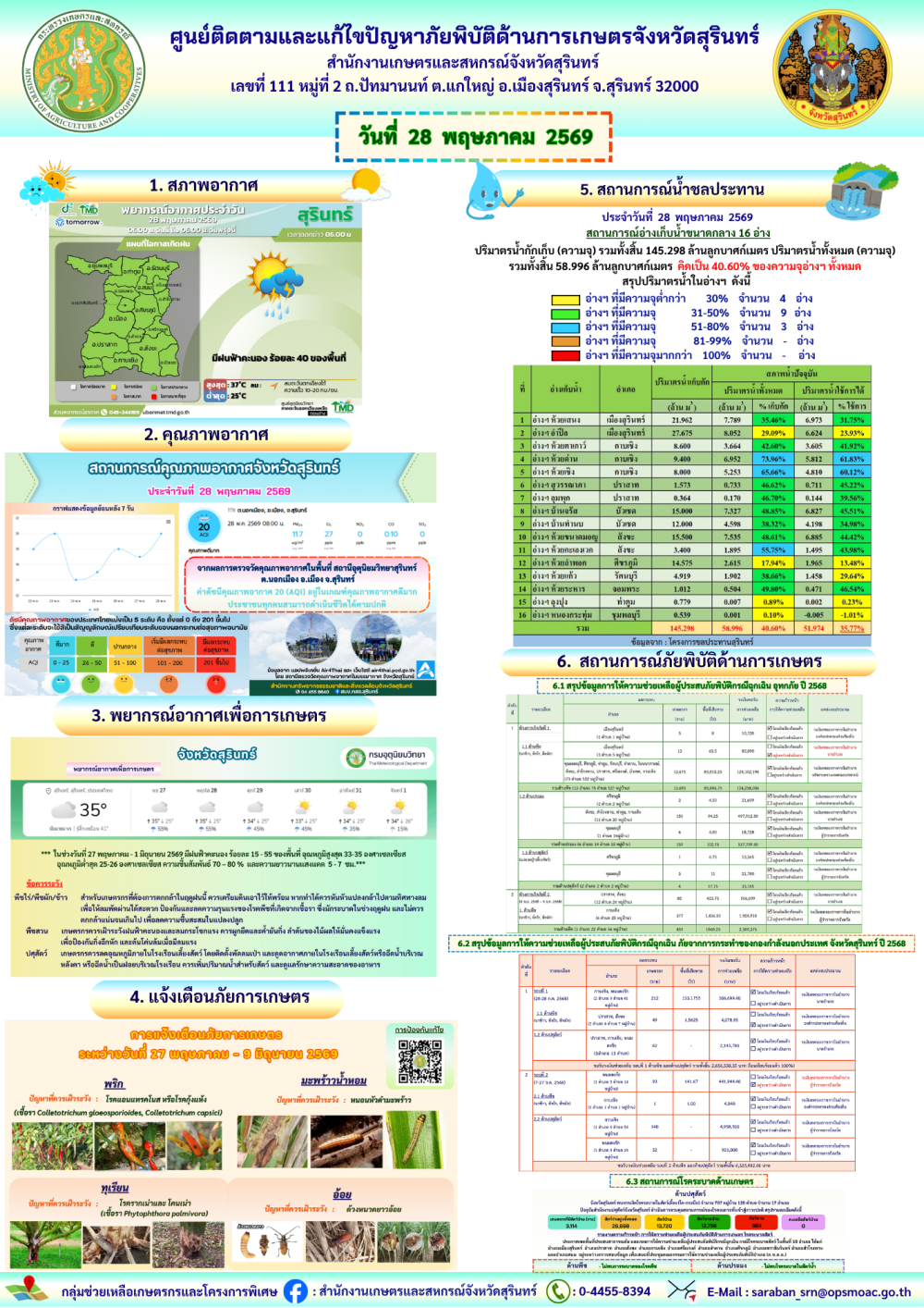 รายงานศูนย์ติดตามและแก้ไขปัญหาภัยพิบัติด้านการเกษตรจังหวัดสุรินทร์