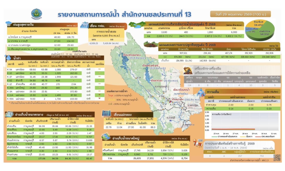 ประชาสัมพันธ์รายงานสถานการณ์น้ำ