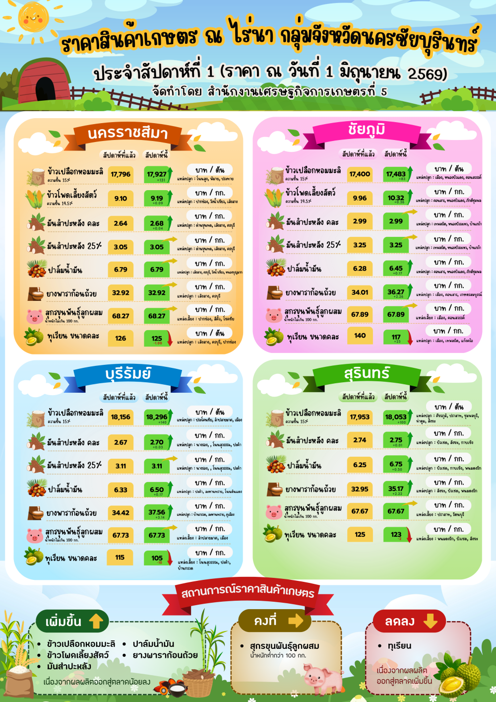รายงานราคาสินค้าเกษตร