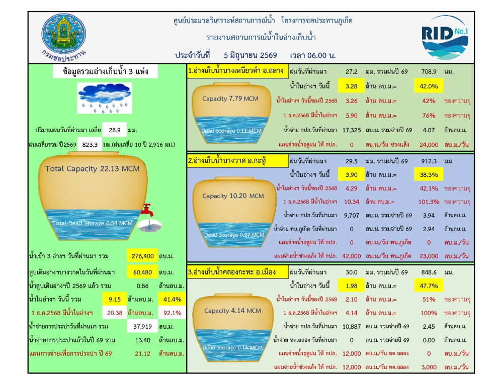รายงานสถานการณ์น้ำ ประจำวันที่ 5 มิถุนายน 2569