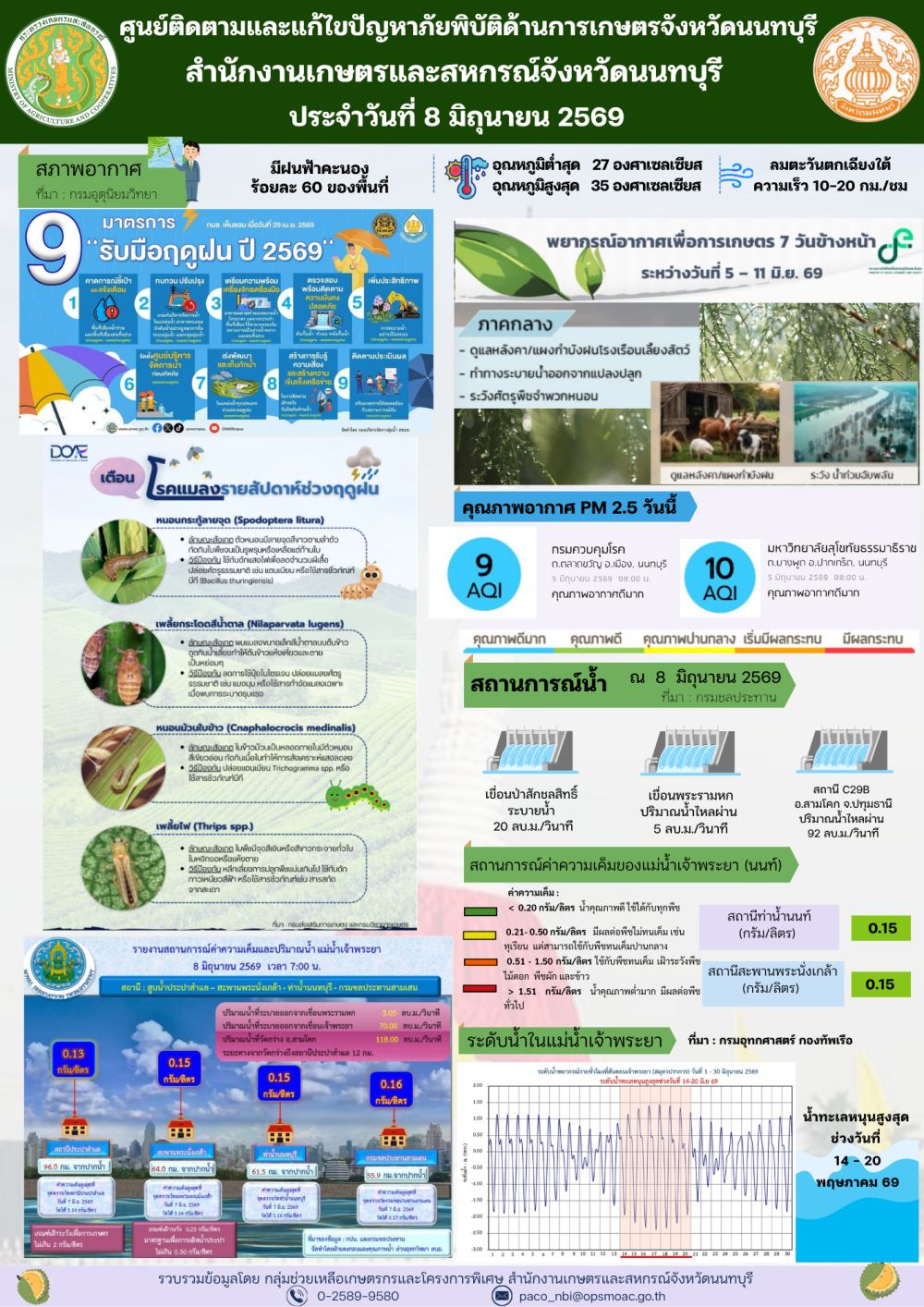 รายงานการติดตามและแก้ไขปัญหาภัยพิบัติด้านการเกษตรจังหวัดนนทบุรี