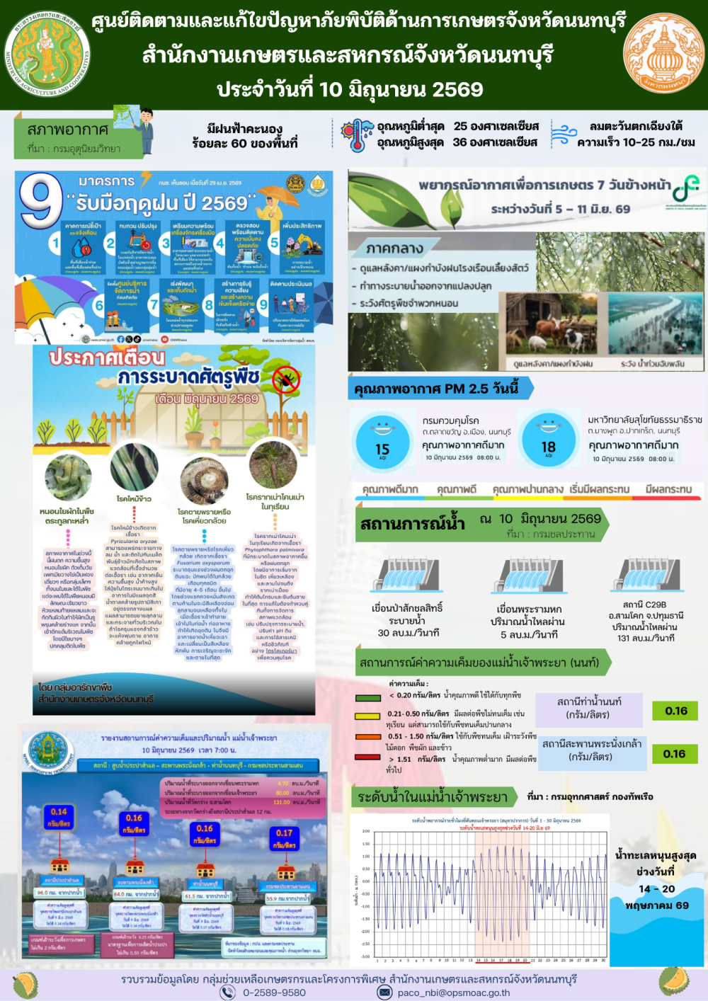 รายงานการติดตามและแก้ไขปัญหาภัยพิบัติด้านการเกษตรจังหวัดนนทบุรี
