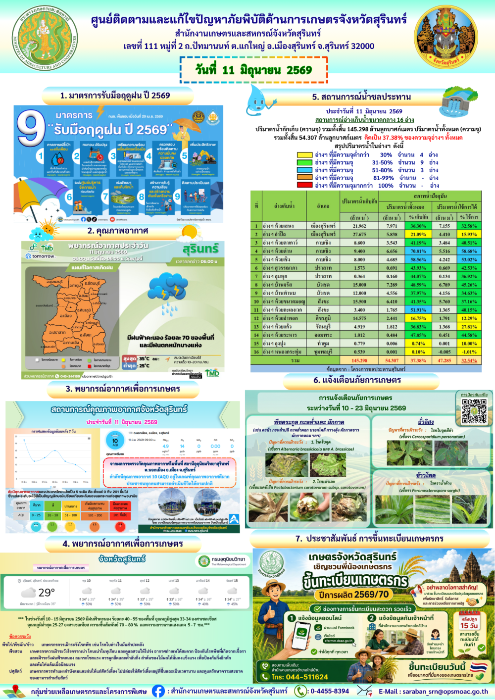 รายงานศูนย์ติดตามและแก้ไขปัญหาภัยพิบัติด้านการเกษตรจังหวัดสุรินทร์