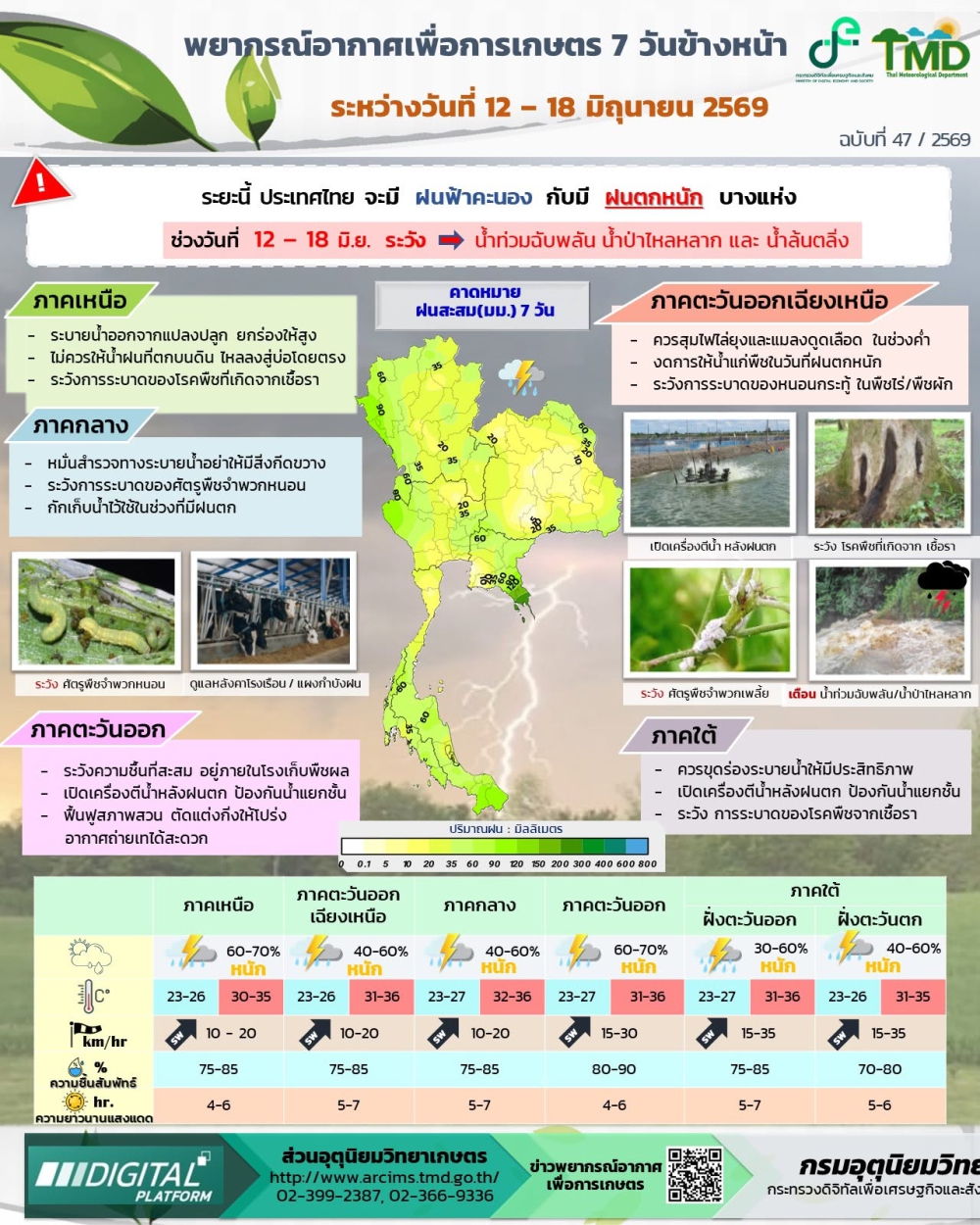พยากรณ์อากาศเพื่อการเกษตร