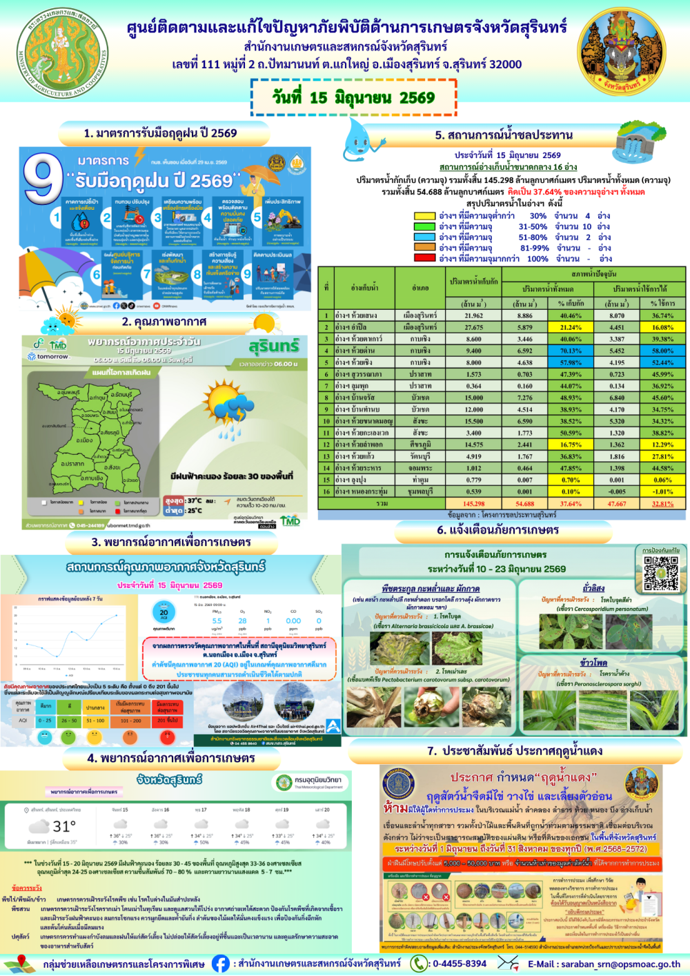 รายงานศูนย์ติดตามและแก้ไขปัญหาภัยพิบัติด้านการเกษตรจังหวัดสุรินทร์