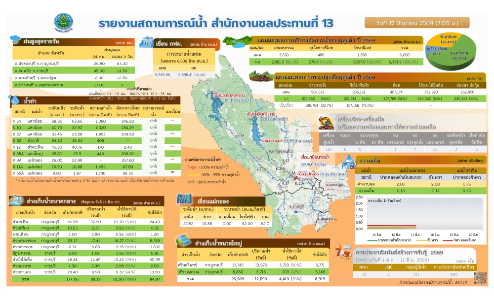 ประชาสัมพันธ์การรายงานสถานการณ์น้ำ