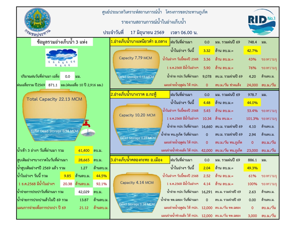 รายงานสถานการณ์น้ำ ประจำวันที่ 17 มิถุนายน 2569