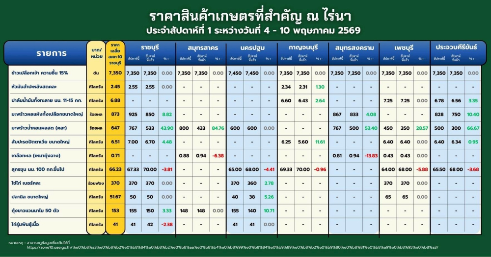สถานการณ์การผลิตและการตลาดสินค้าเกษตรที่สำคัญ