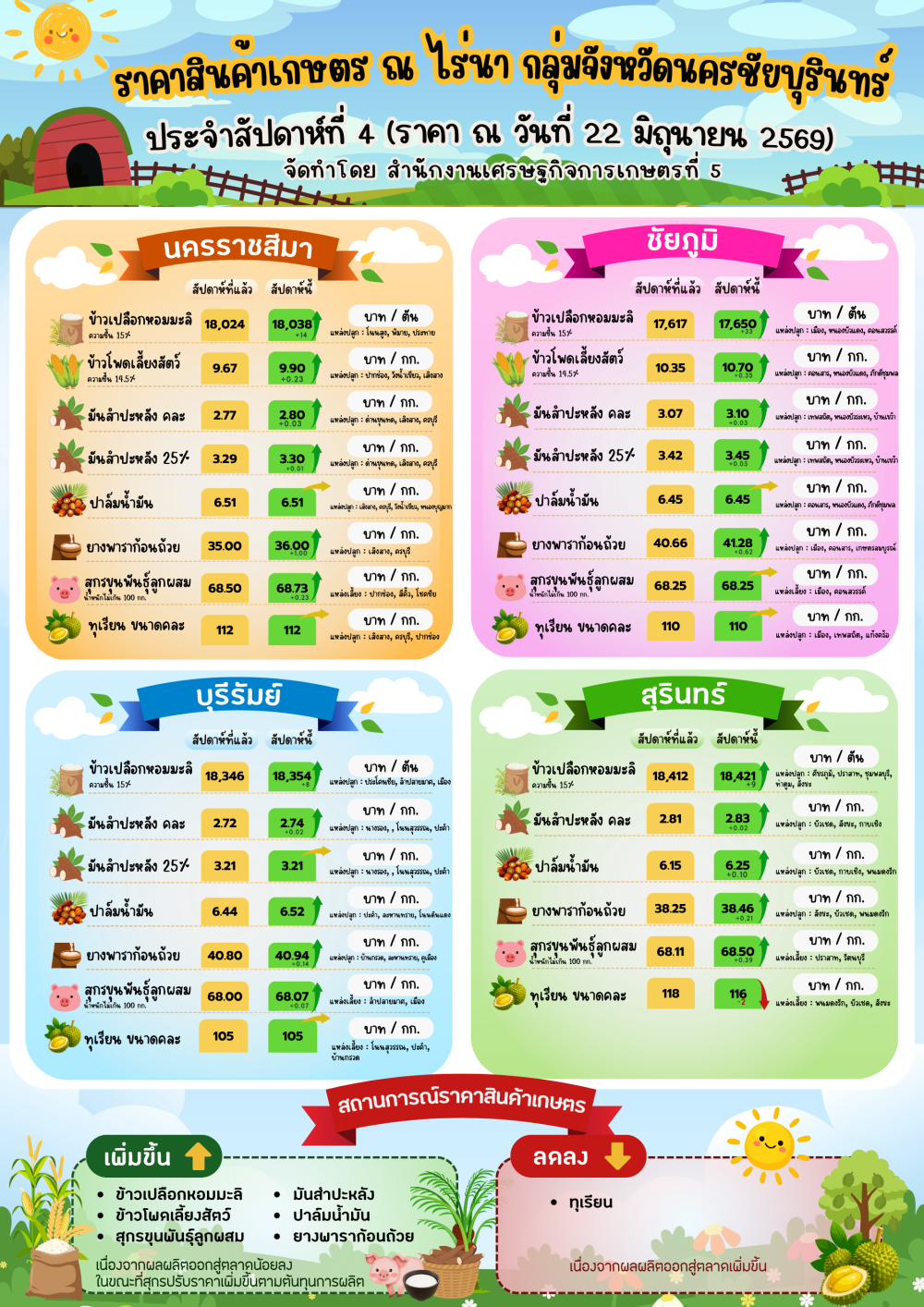 รายงานราคาสินค้าเกษตร