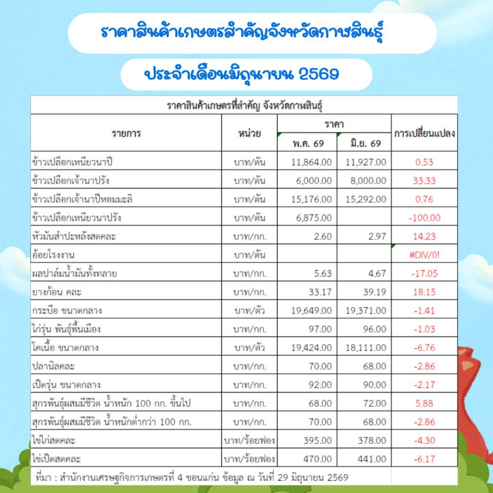 ราคาผลผลิตสินค้าเกษตรสำคัญจังหวัดกาฬสินธุ์