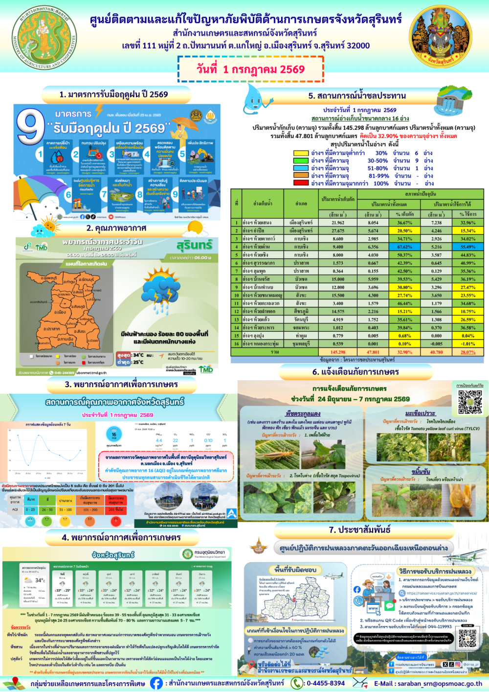 รายงานศูนย์ติดตามและแก้ไขปัญหาภัยพิบัติด้านการเกษตรจังหวัดสุรินทร์