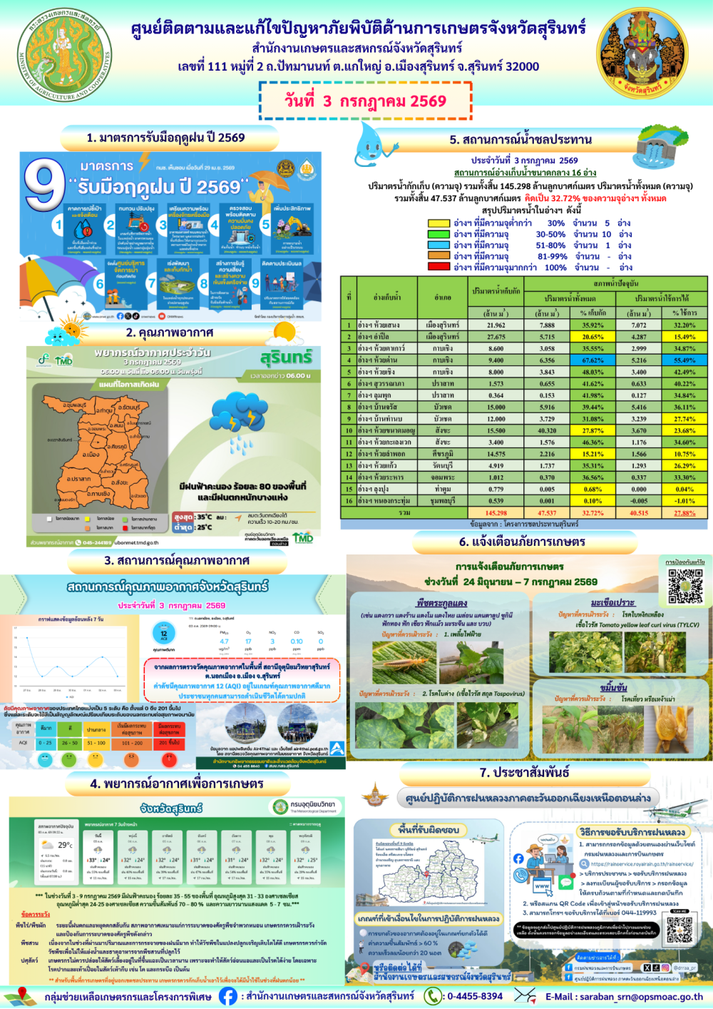 รายงานศูนย์ติดตามและแก้ไขปัญหาภัยพิบัติด้านการเกษตรจังหวัดสุรินทร์