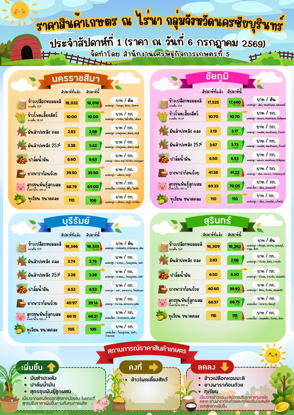 รายงานราคาสินค้าเกษตร