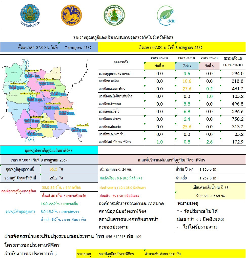 รายงานอุณหภูมิและปริมาณฝนตามจุดตรวจวัดในจังหวัดพิจิตร