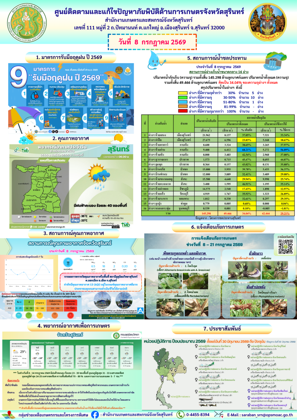 รายงานศูนย์ติดตามและแก้ไขปัญหาภัยพิบัติด้านการเกษตรจังหวัดสุรินทร์