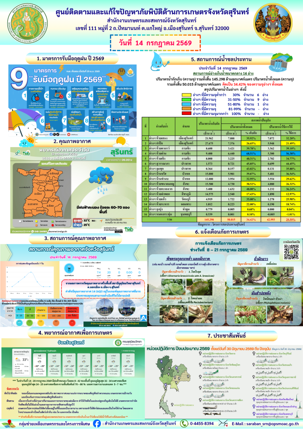 รายงานศูนย์ติดตามและแก้ไขปัญหาภัยพิบัติด้านการเกษตรจังหวัดสุรินทร์