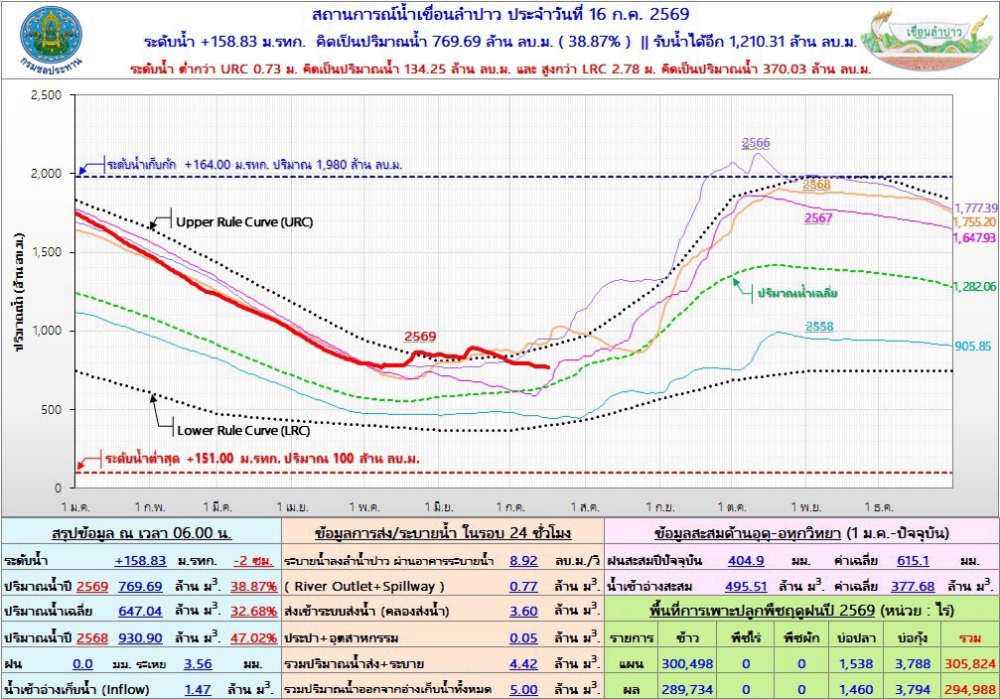 สถานการณ์น้ำเขื่อนลำปาว 16 กรกฎาคม 2569