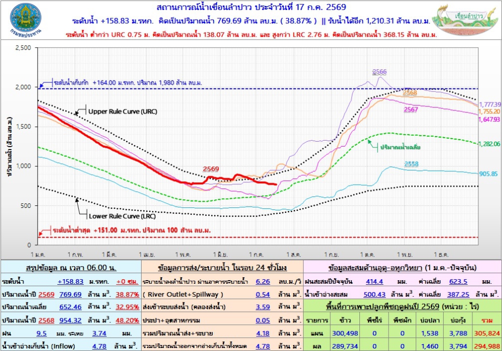 สถานการณ์น้ำเขื่อนลำปาว 17 กรกฎาคม 2569