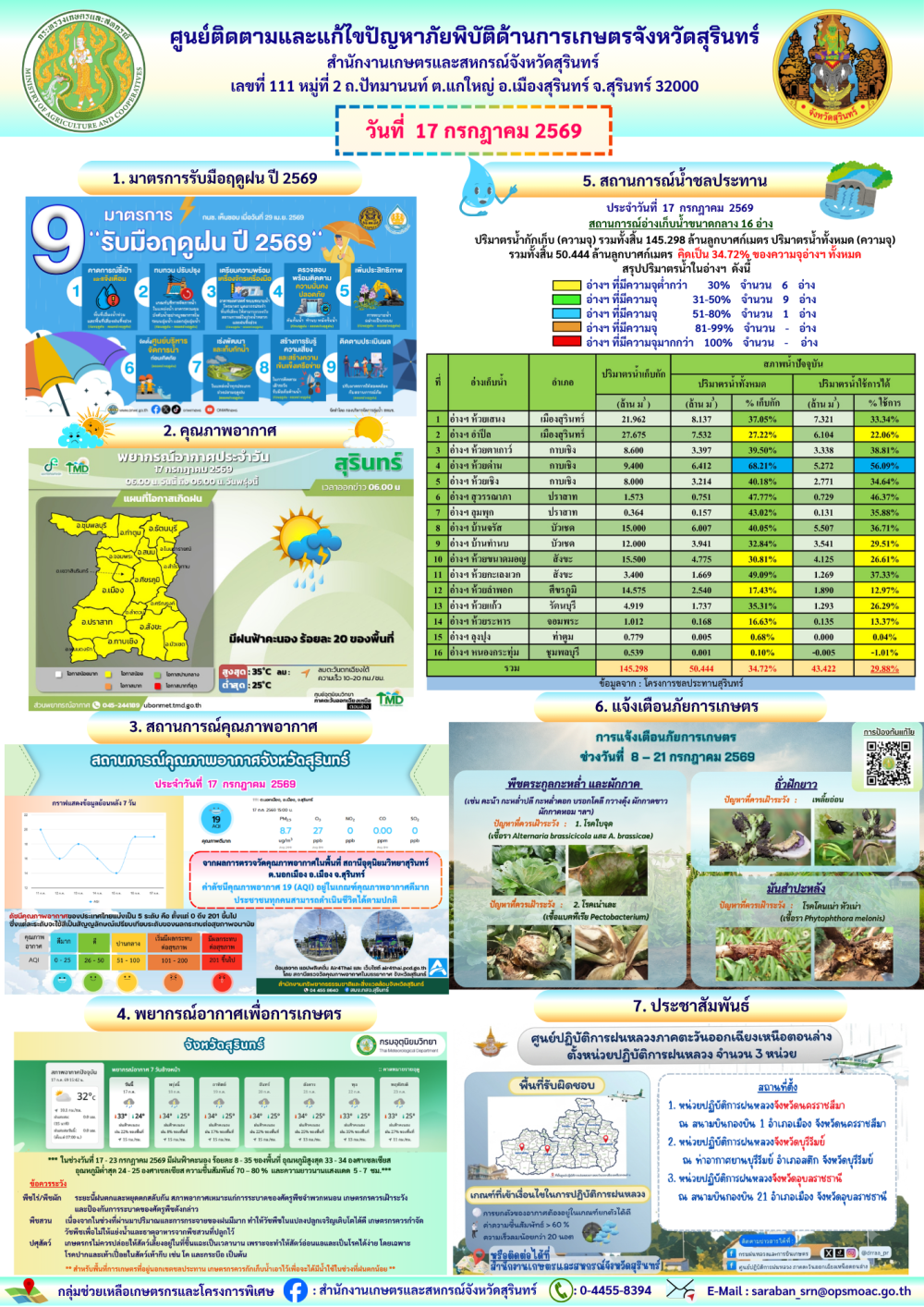 รายงานศูนย์ติดตามและแก้ไขปัญหาภัยพิบัติด้านการเกษตรจังหวัดสุรินทร์