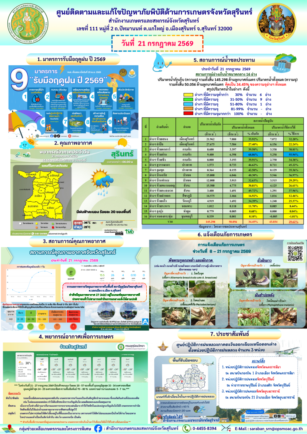 รายงานศูนย์ติดตามและแก้ไขปัญหาภัยพิบัติด้านการเกษตรจังหวัดสุรินทร์