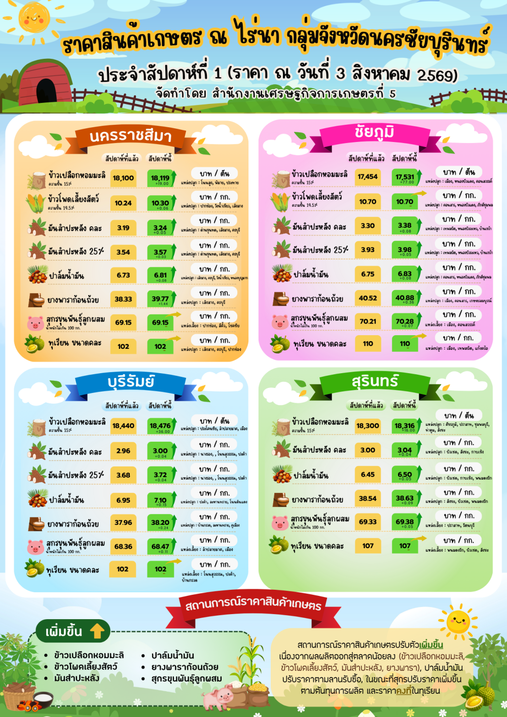 รายงานราคาสินค้าเกษตร