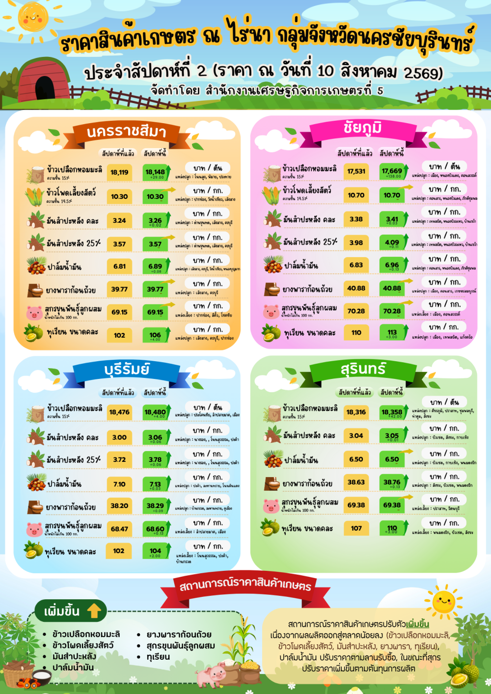 รายงานราคาสินค้าเกษตร