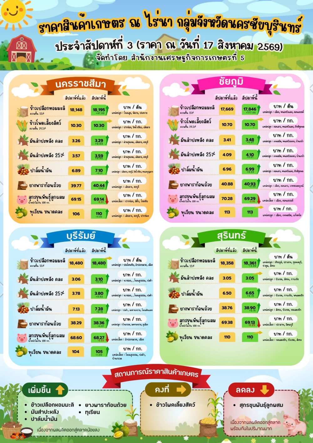 รายงานราคาสินค้าเกษตร