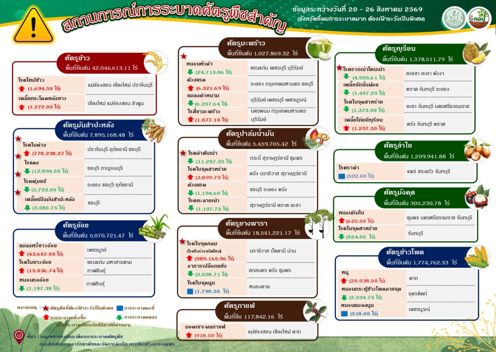สรุปสถานการณ์การระบาดศัตรูพืชสำคัญ