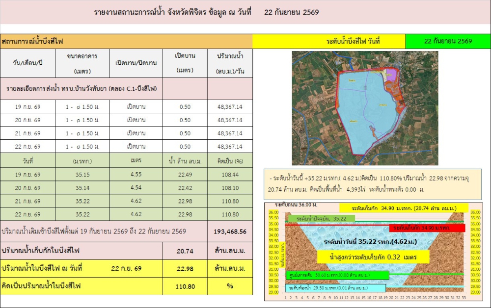ระดับน้ำบึงสีไฟ ประจำวันที่  22  กันยายน 2569