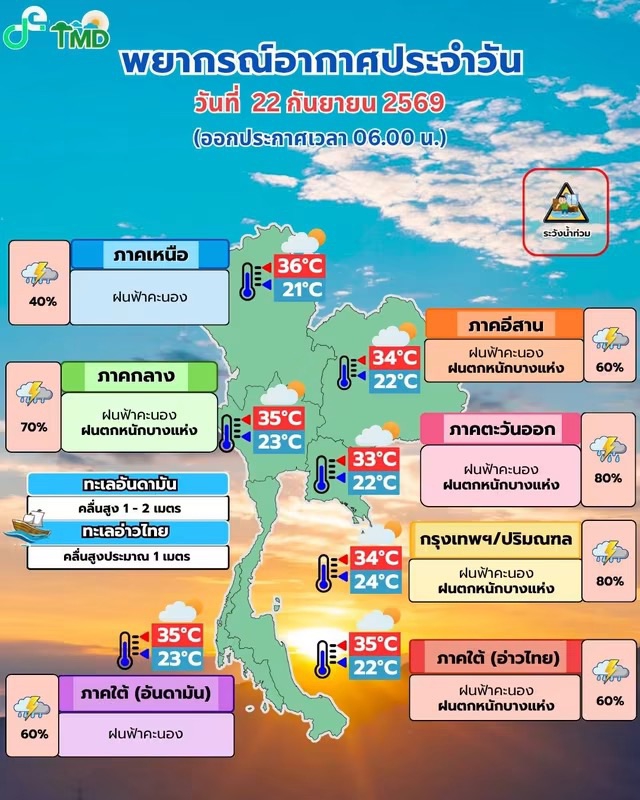 พยากรณ์อากาศ ประจำวันที่  22  กันยายน 2569