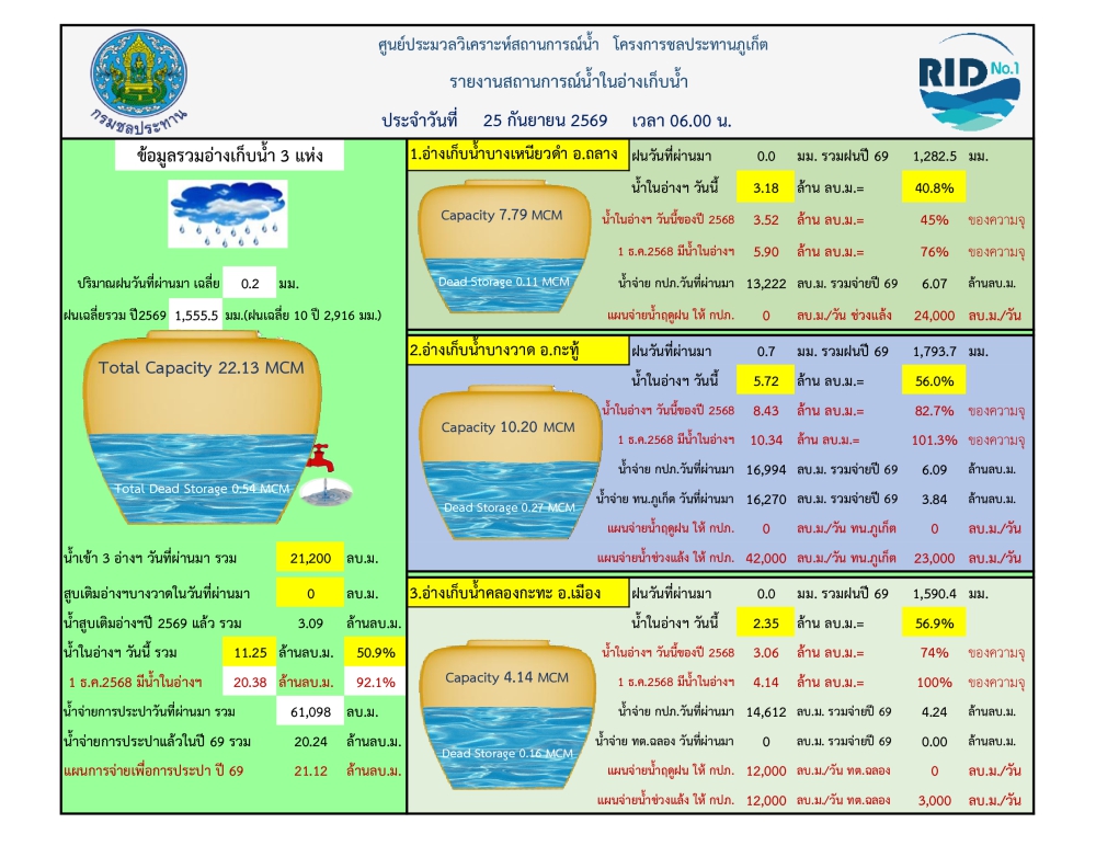 รายงานสถานการณ์น้ำ ประจำวันที่ 25 กันยายน 2569