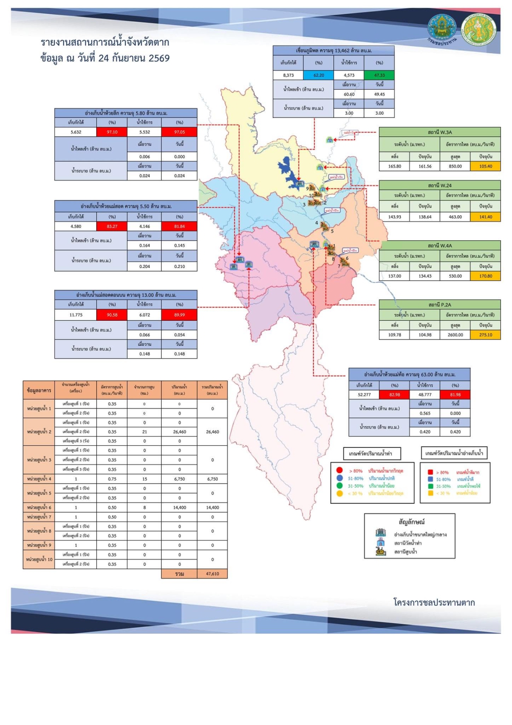 สรุปรายงานสถานการณ์น้ำในลำน้ำสายหลัก