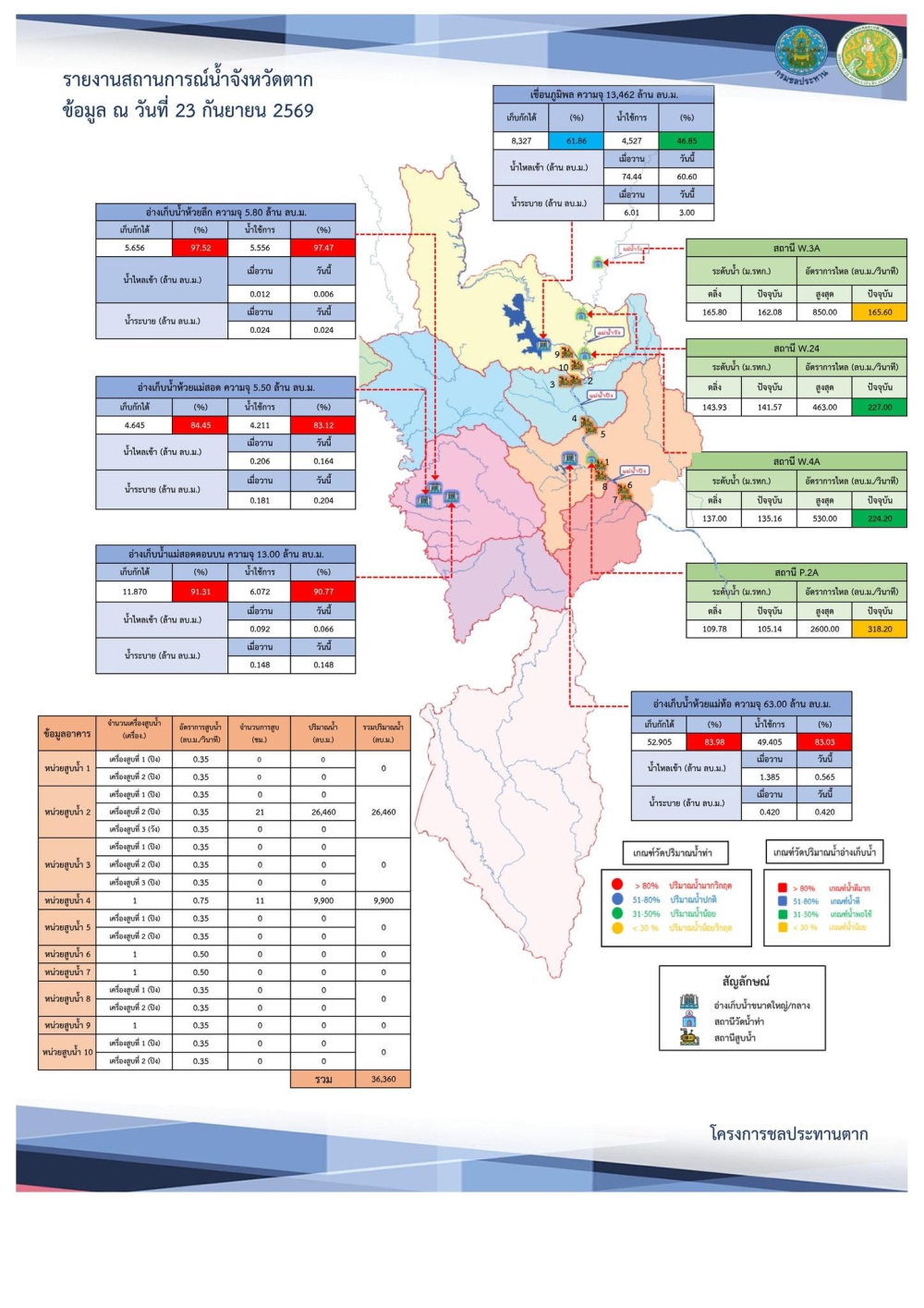 สรุปรายงานสถานการณ์น้ำในลำน้ำสายหลัก