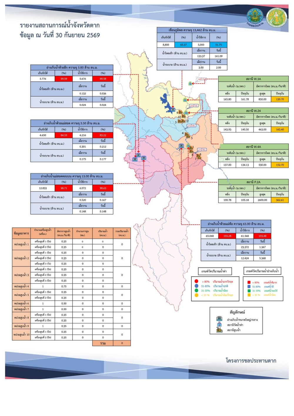 สรุปรายงานสถานการณ์น้ำในลำน้ำสายหลัก
