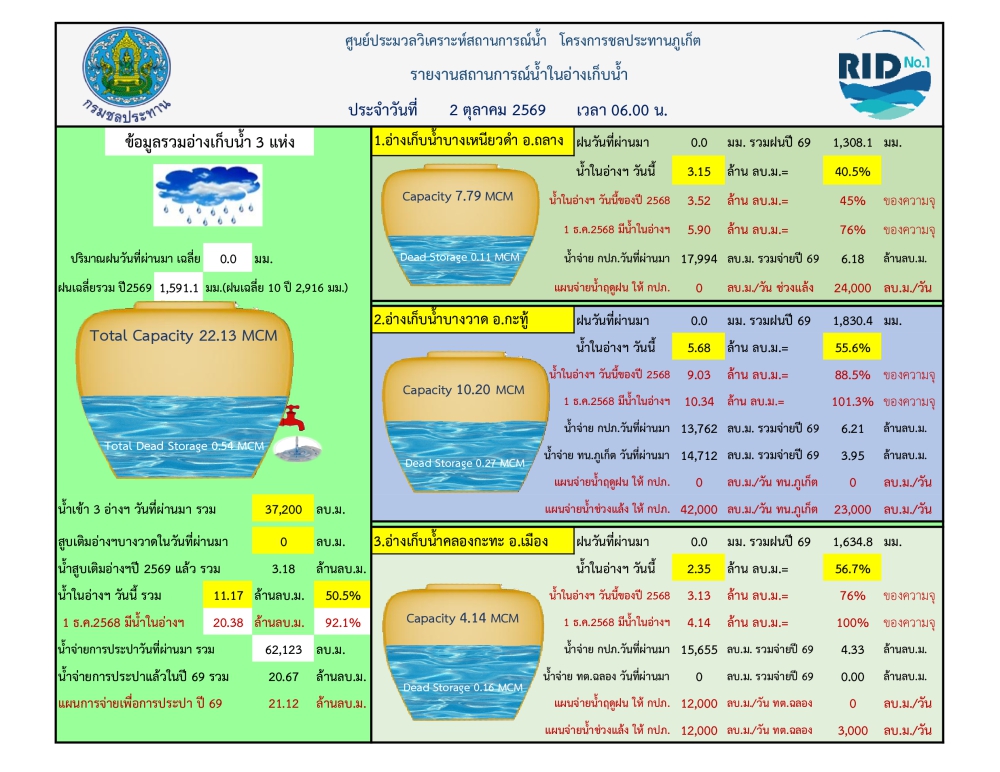 รายงานสถานการณ์น้ำ ประจำวันที่ 2 ตุลาคม 2569