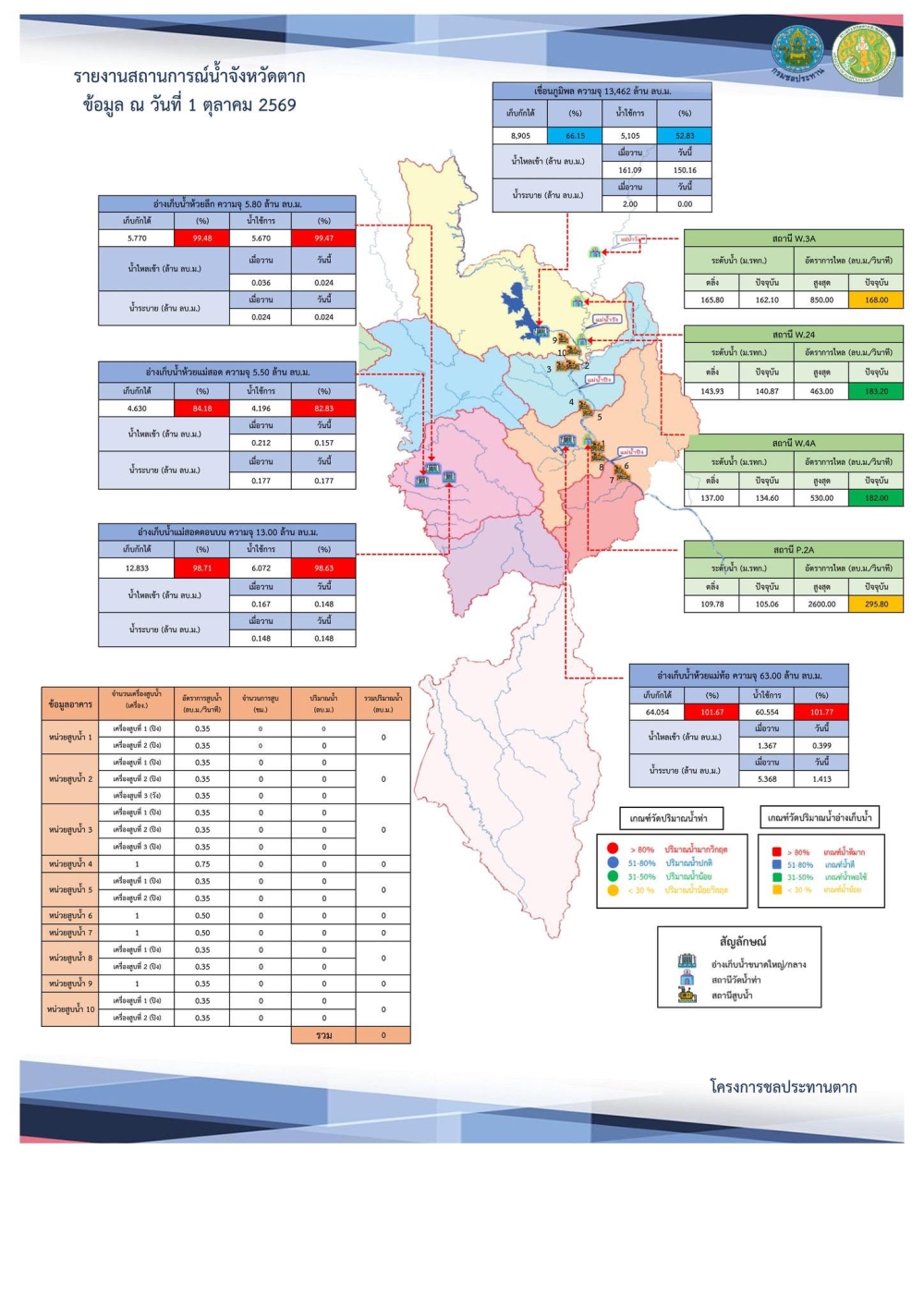 สรุปรายงานสถานการณ์น้ำในลำน้ำสายหลัก