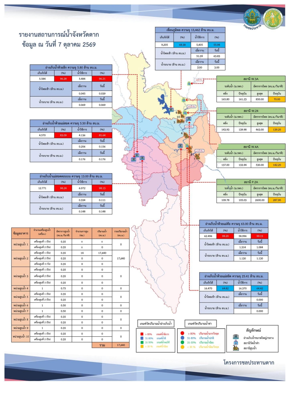 สรุปรายงานสถานการณ์น้ำในลำน้ำสายหลัก