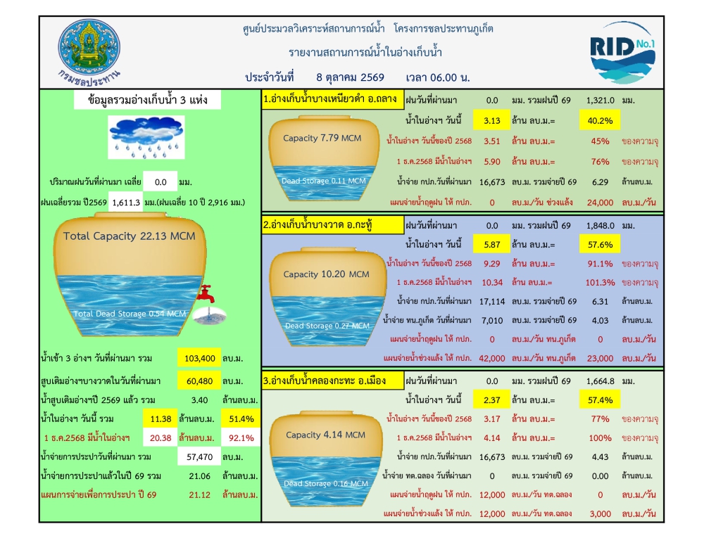 รายงานสถานการณ์น้ำ ประจำวันที่ 8 ตุลาคม 2569