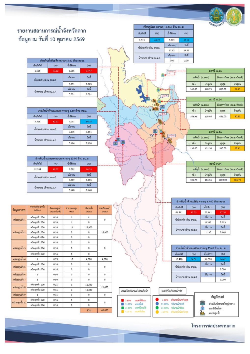 สรุปรายงานสถานการณ์น้ำในลำน้ำสายหลัก