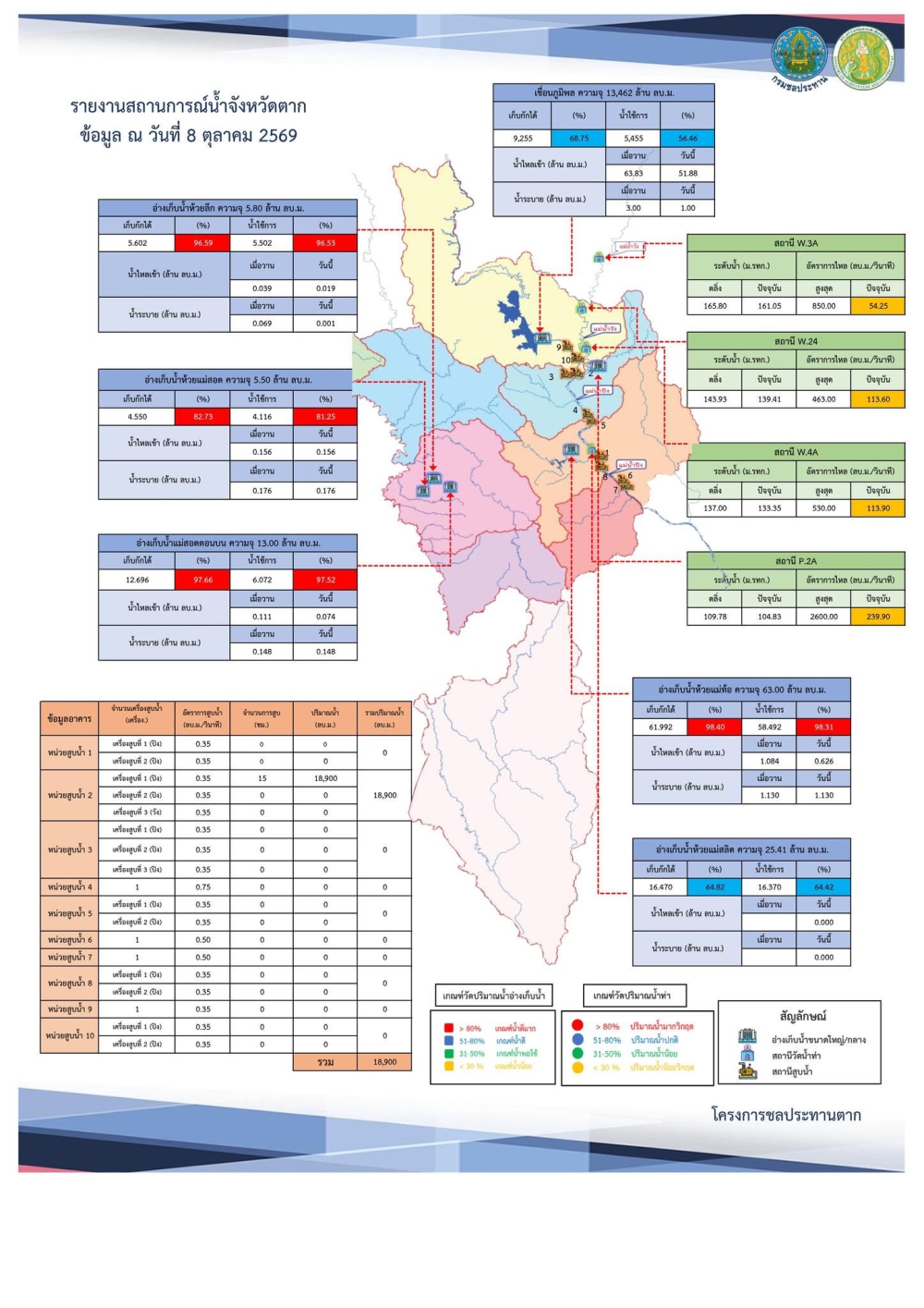 สรุปรายงานสถานการณ์น้ำในลำน้ำสายหลัก
